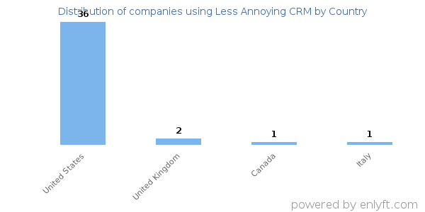 Less Annoying CRM customers by country