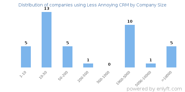 Companies using Less Annoying CRM, by size (number of employees)