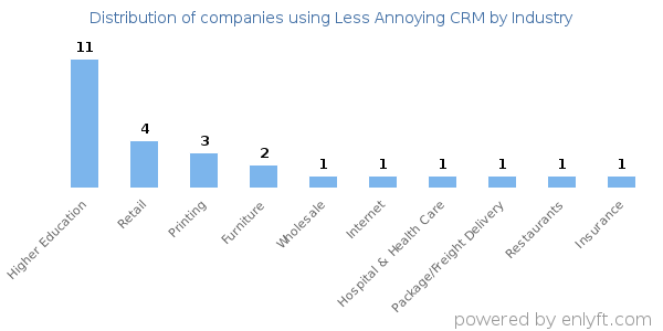 Companies using Less Annoying CRM - Distribution by industry