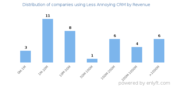 Less Annoying CRM clients - distribution by company revenue