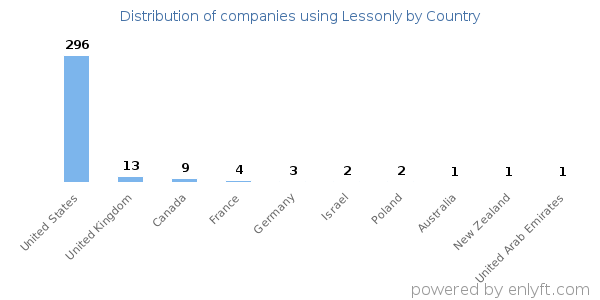 Lessonly customers by country