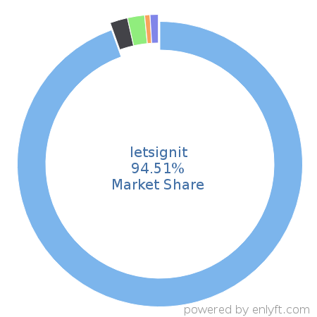 letsignit market share in Digital Signage is about 94.51%