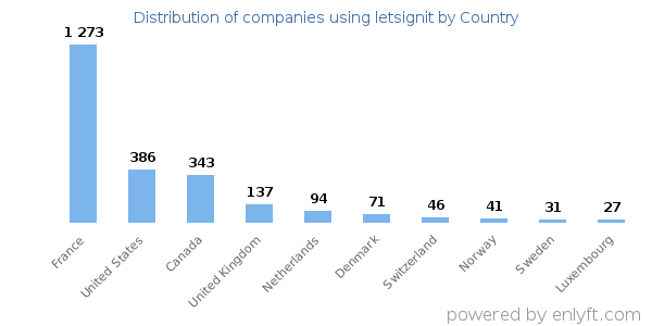 letsignit customers by country