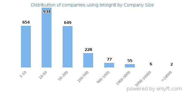 Companies using letsignit, by size (number of employees)