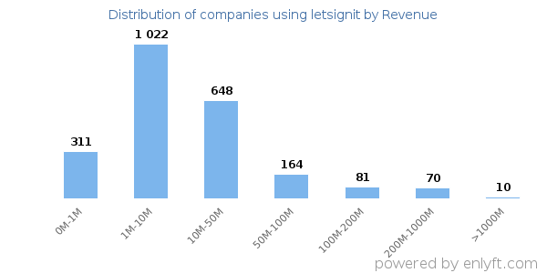 letsignit clients - distribution by company revenue