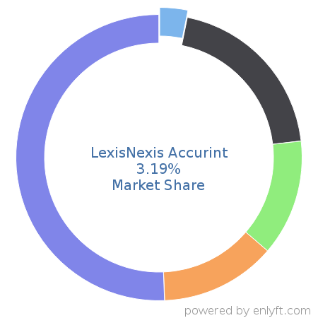 LexisNexis Accurint market share in Law Practice Management is about 3.19%