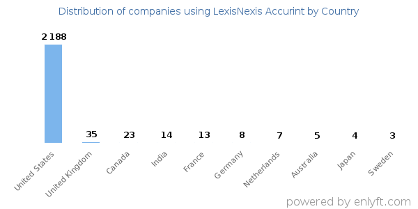 LexisNexis Accurint customers by country