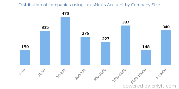 Companies using LexisNexis Accurint, by size (number of employees)