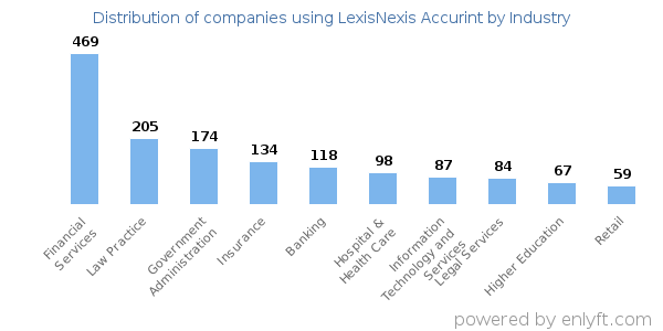 Companies using LexisNexis Accurint - Distribution by industry