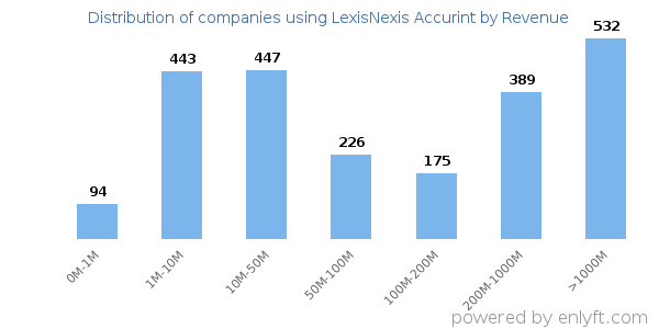 LexisNexis Accurint clients - distribution by company revenue