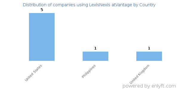 LexisNexis atVantage customers by country