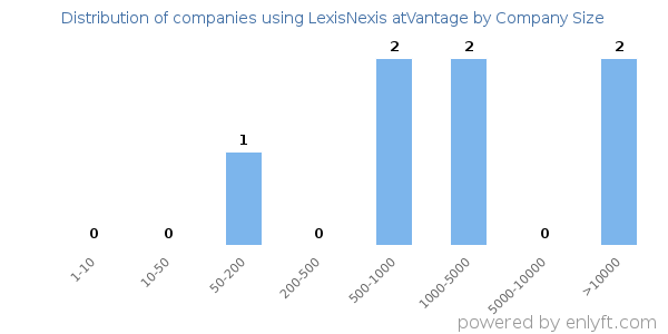 Companies using LexisNexis atVantage, by size (number of employees)