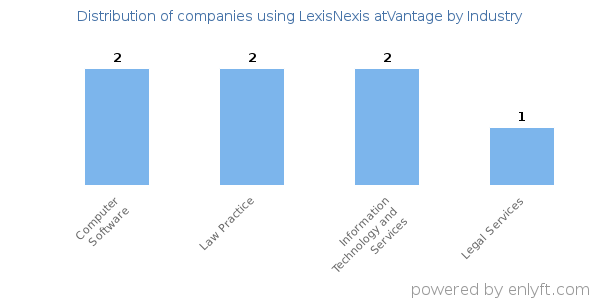 Companies using LexisNexis atVantage - Distribution by industry