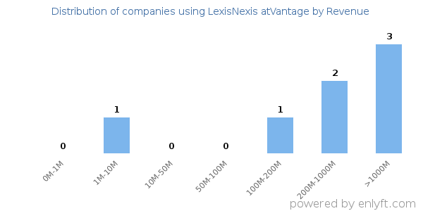 LexisNexis atVantage clients - distribution by company revenue