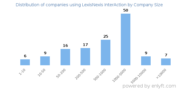 Companies using LexisNexis InterAction, by size (number of employees)