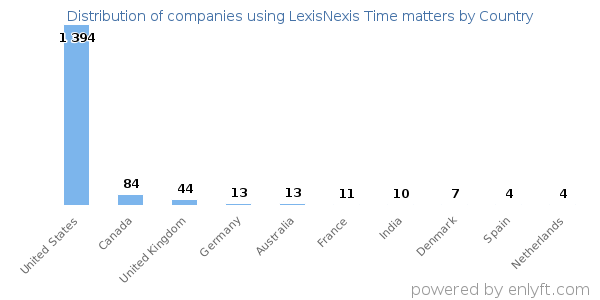 LexisNexis Time matters customers by country