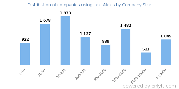 Companies using LexisNexis, by size (number of employees)