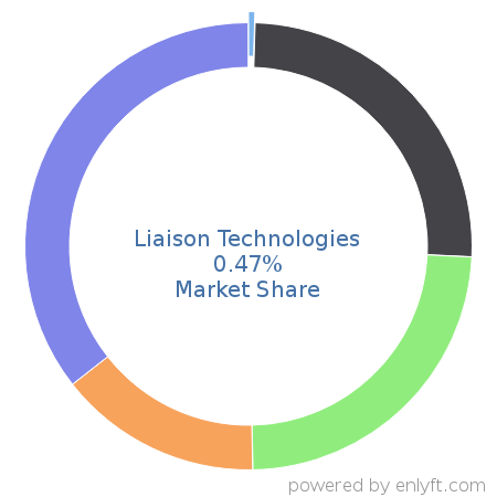 Liaison Technologies market share in Electronic Data Interchange (EDI) is about 0.47%