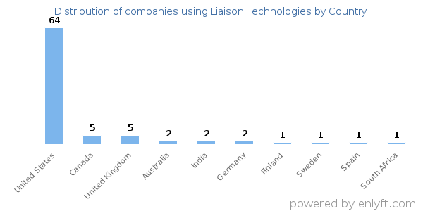 Liaison Technologies customers by country