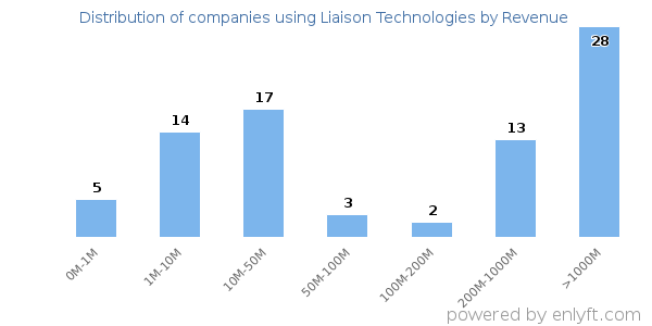 Liaison Technologies clients - distribution by company revenue