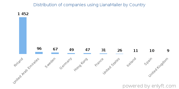 LianaMailer customers by country