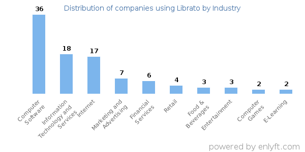 Companies using Librato - Distribution by industry