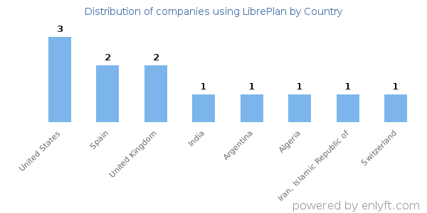 LibrePlan customers by country
