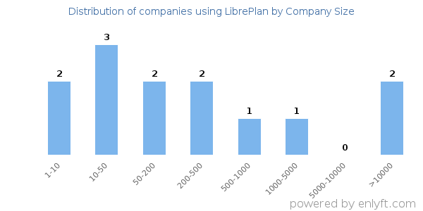 Companies using LibrePlan, by size (number of employees)