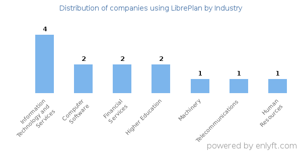 Companies using LibrePlan - Distribution by industry