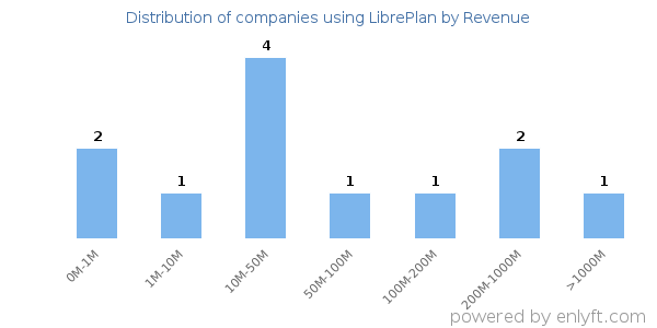 LibrePlan clients - distribution by company revenue
