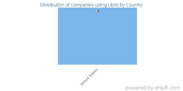Libris customers by country