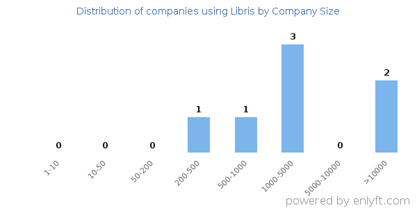 Companies using Libris, by size (number of employees)