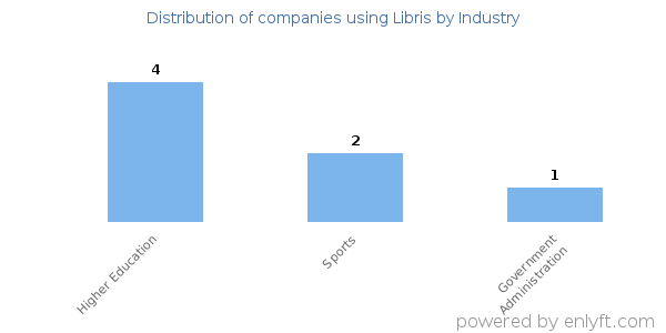 Companies using Libris - Distribution by industry