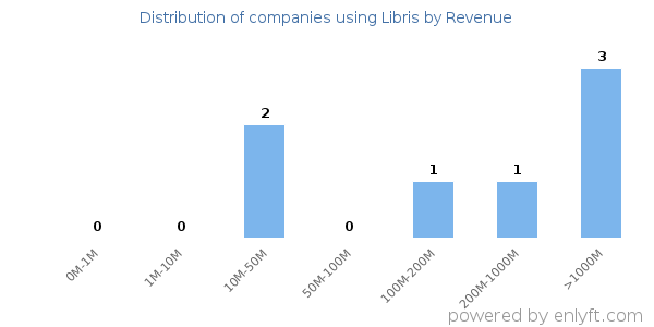 Libris clients - distribution by company revenue