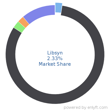 Libsyn market share in Video Production & Publishing is about 2.33%