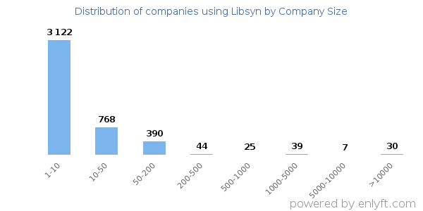 Companies using Libsyn, by size (number of employees)