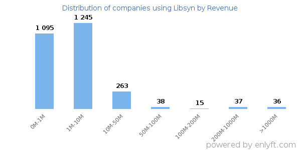 Libsyn clients - distribution by company revenue