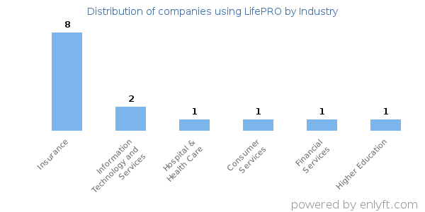Companies using LifePRO - Distribution by industry