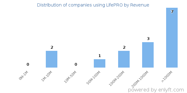 LifePRO clients - distribution by company revenue