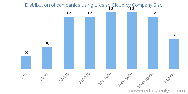 Companies using Lifesize Cloud, by size (number of employees)
