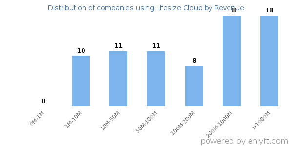 Lifesize Cloud clients - distribution by company revenue