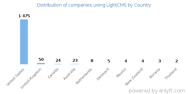 LightCMS customers by country