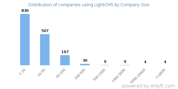 Companies using LightCMS, by size (number of employees)