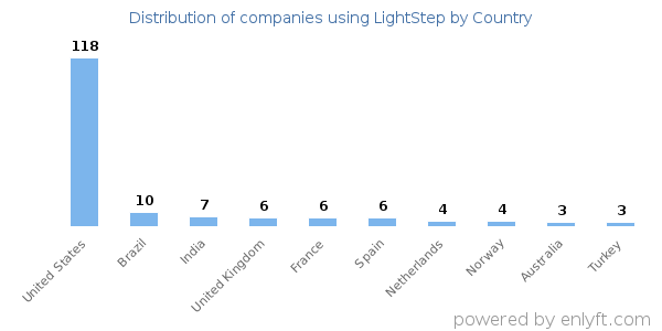 LightStep customers by country