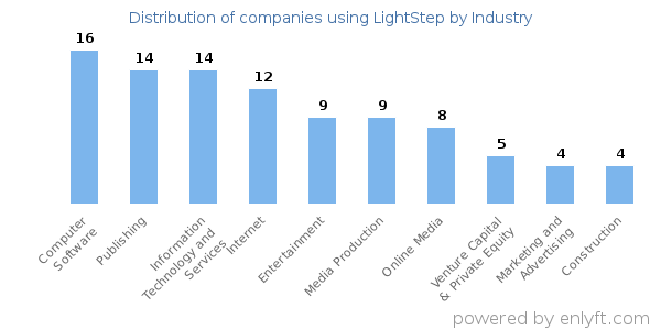 Companies using LightStep - Distribution by industry