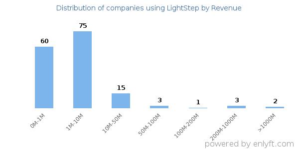 LightStep clients - distribution by company revenue