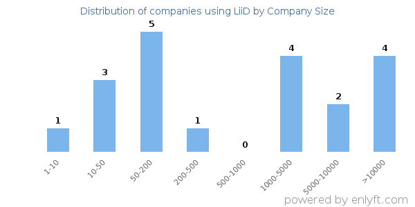 Companies using LiiD, by size (number of employees)