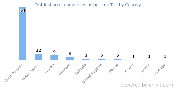 Lime Talk customers by country
