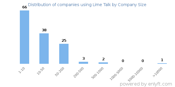 Companies using Lime Talk, by size (number of employees)