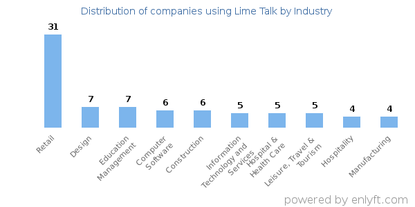 Companies using Lime Talk - Distribution by industry